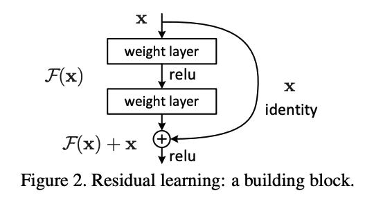 Residual Network